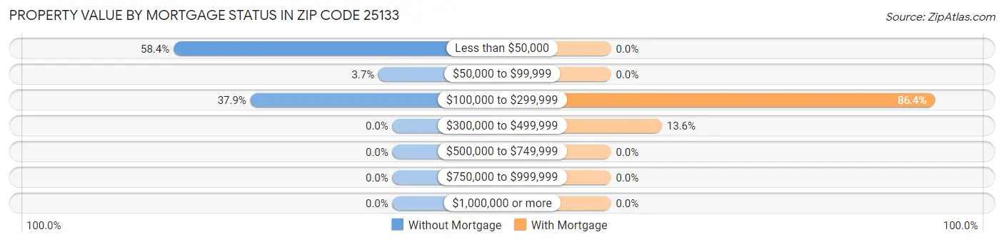 Property Value by Mortgage Status in Zip Code 25133