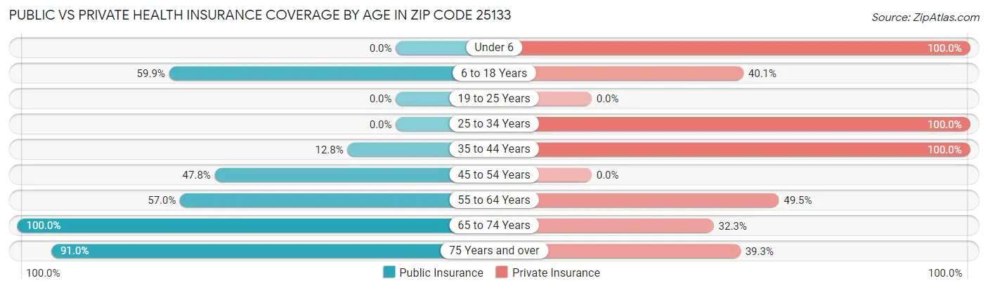 Public vs Private Health Insurance Coverage by Age in Zip Code 25133
