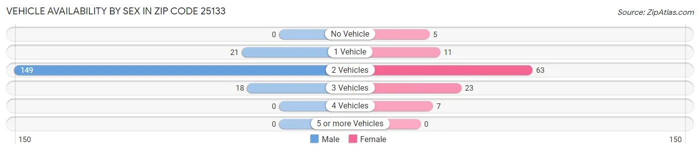 Vehicle Availability by Sex in Zip Code 25133