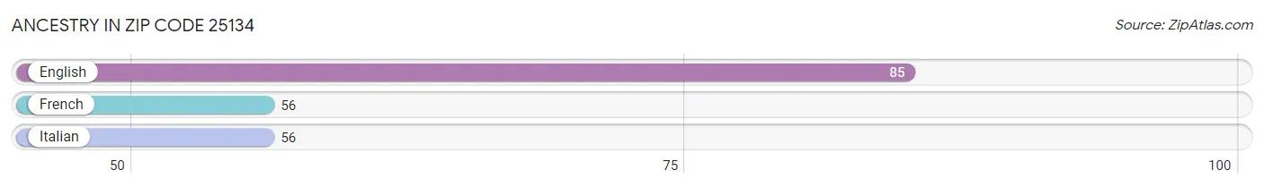 Ancestry in Zip Code 25134