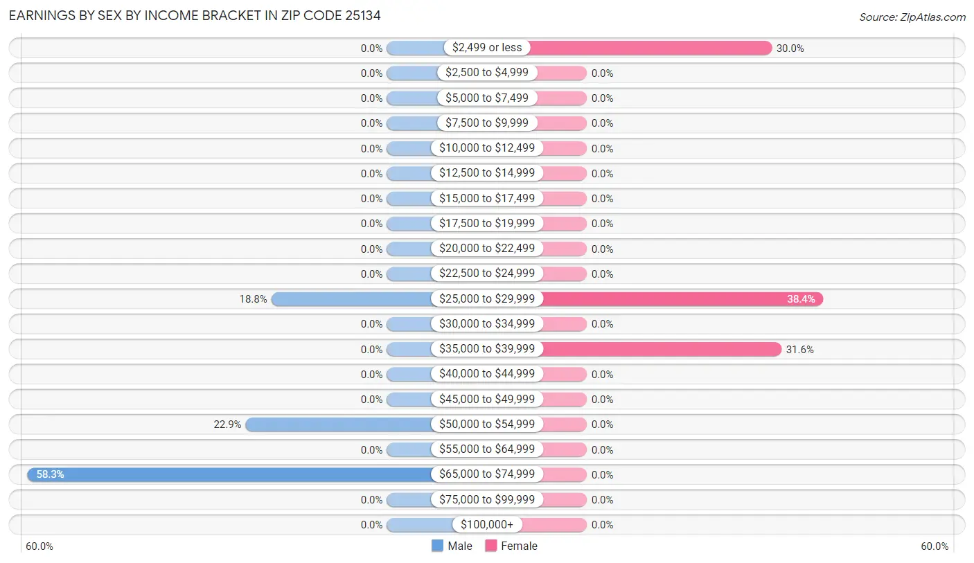 Earnings by Sex by Income Bracket in Zip Code 25134