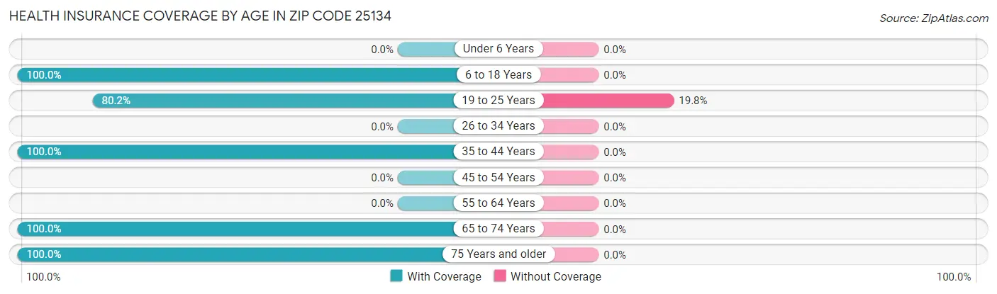 Health Insurance Coverage by Age in Zip Code 25134