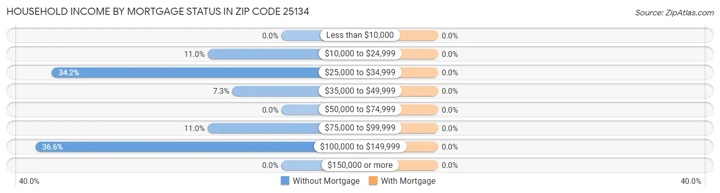 Household Income by Mortgage Status in Zip Code 25134
