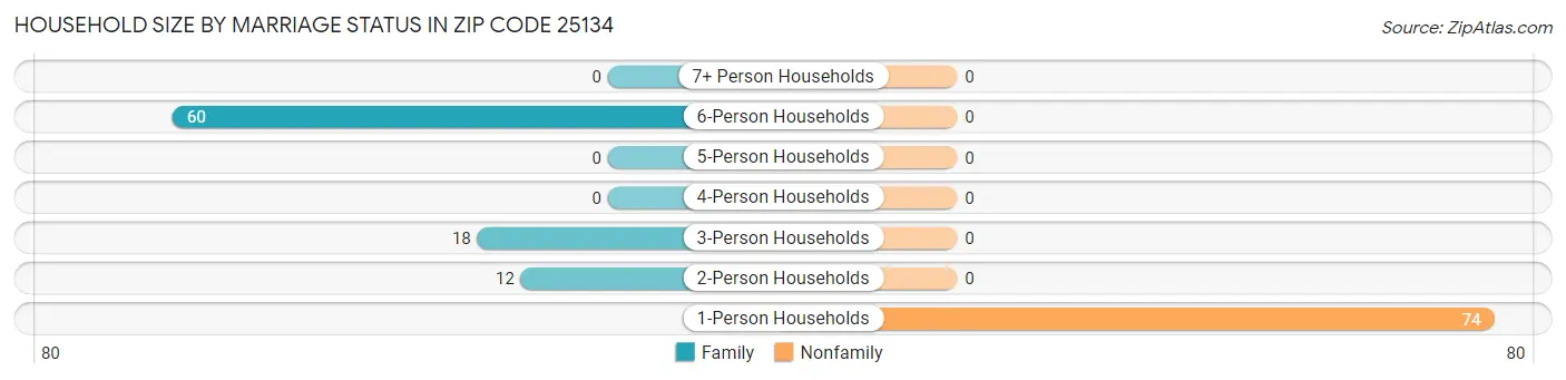 Household Size by Marriage Status in Zip Code 25134