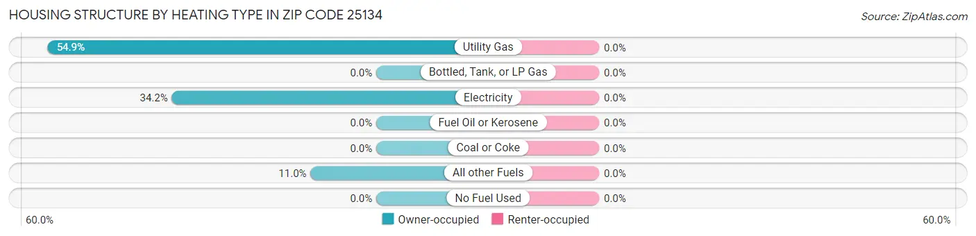 Housing Structure by Heating Type in Zip Code 25134