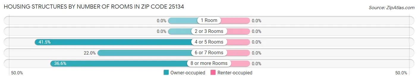 Housing Structures by Number of Rooms in Zip Code 25134