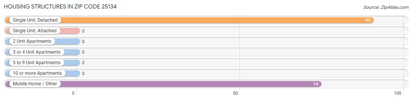 Housing Structures in Zip Code 25134