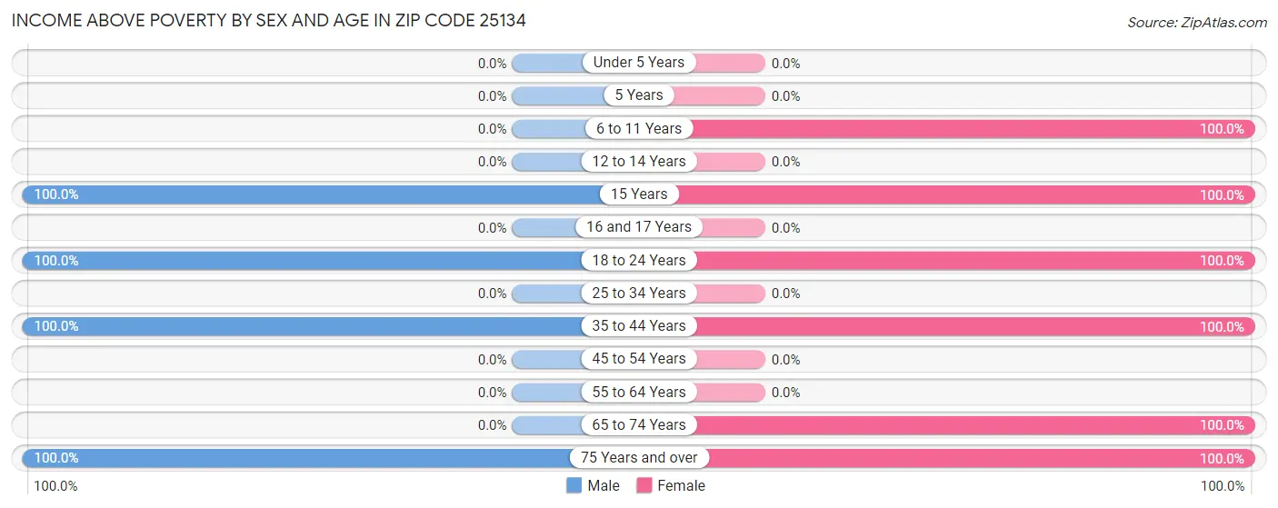 Income Above Poverty by Sex and Age in Zip Code 25134