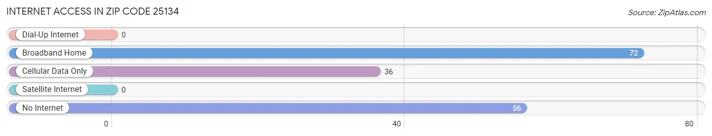 Internet Access in Zip Code 25134