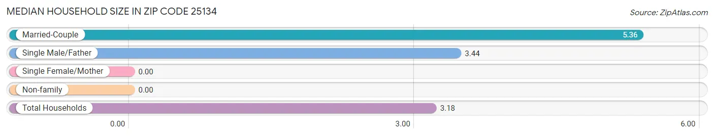 Median Household Size in Zip Code 25134