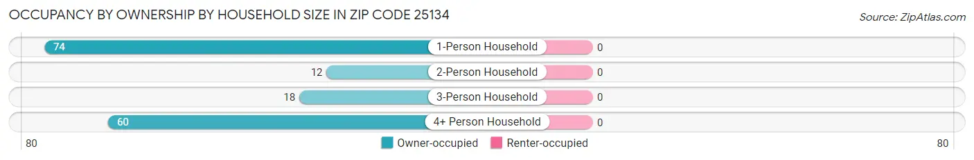 Occupancy by Ownership by Household Size in Zip Code 25134