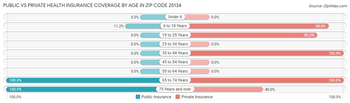 Public vs Private Health Insurance Coverage by Age in Zip Code 25134