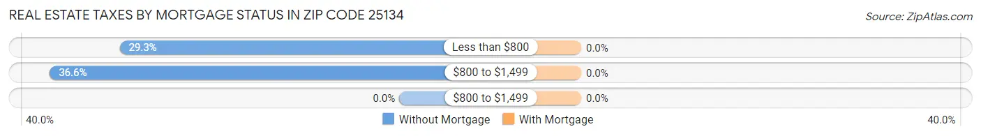 Real Estate Taxes by Mortgage Status in Zip Code 25134
