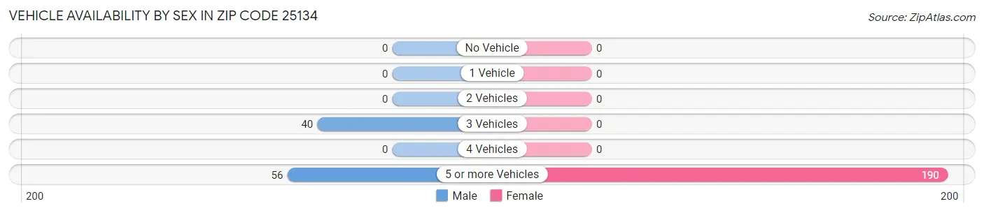 Vehicle Availability by Sex in Zip Code 25134