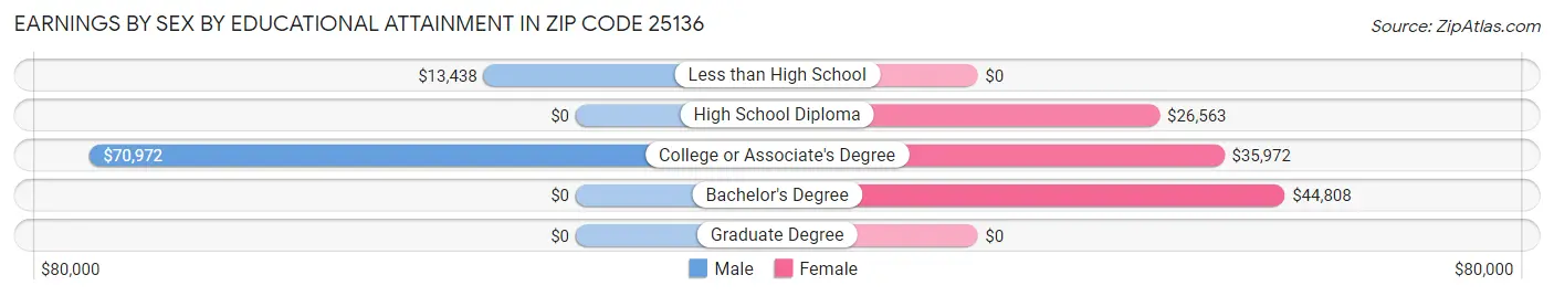 Earnings by Sex by Educational Attainment in Zip Code 25136