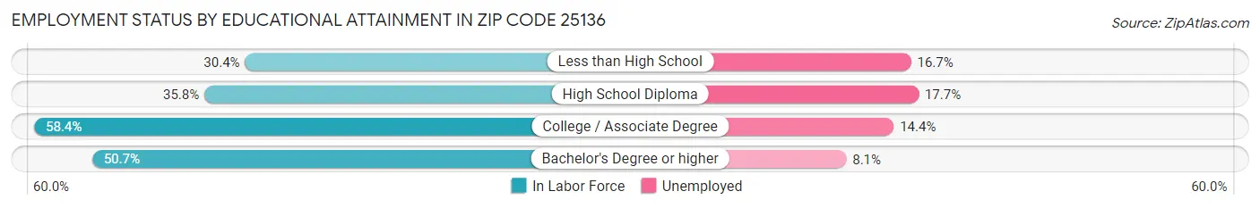 Employment Status by Educational Attainment in Zip Code 25136
