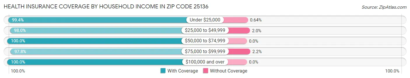 Health Insurance Coverage by Household Income in Zip Code 25136
