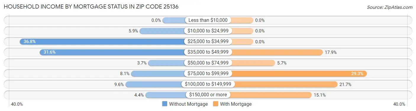 Household Income by Mortgage Status in Zip Code 25136