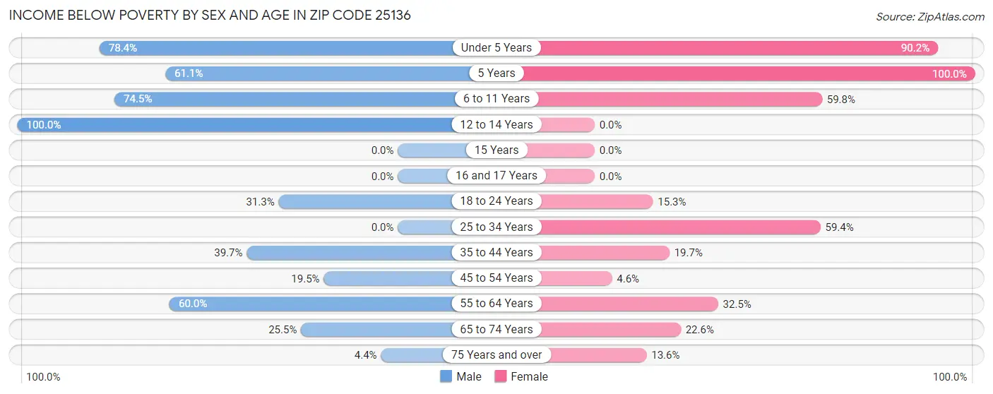 Income Below Poverty by Sex and Age in Zip Code 25136