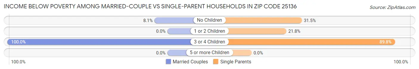 Income Below Poverty Among Married-Couple vs Single-Parent Households in Zip Code 25136