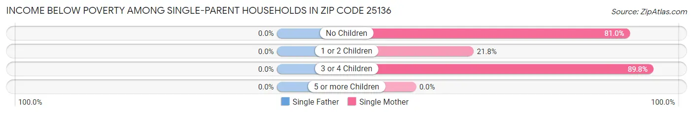 Income Below Poverty Among Single-Parent Households in Zip Code 25136