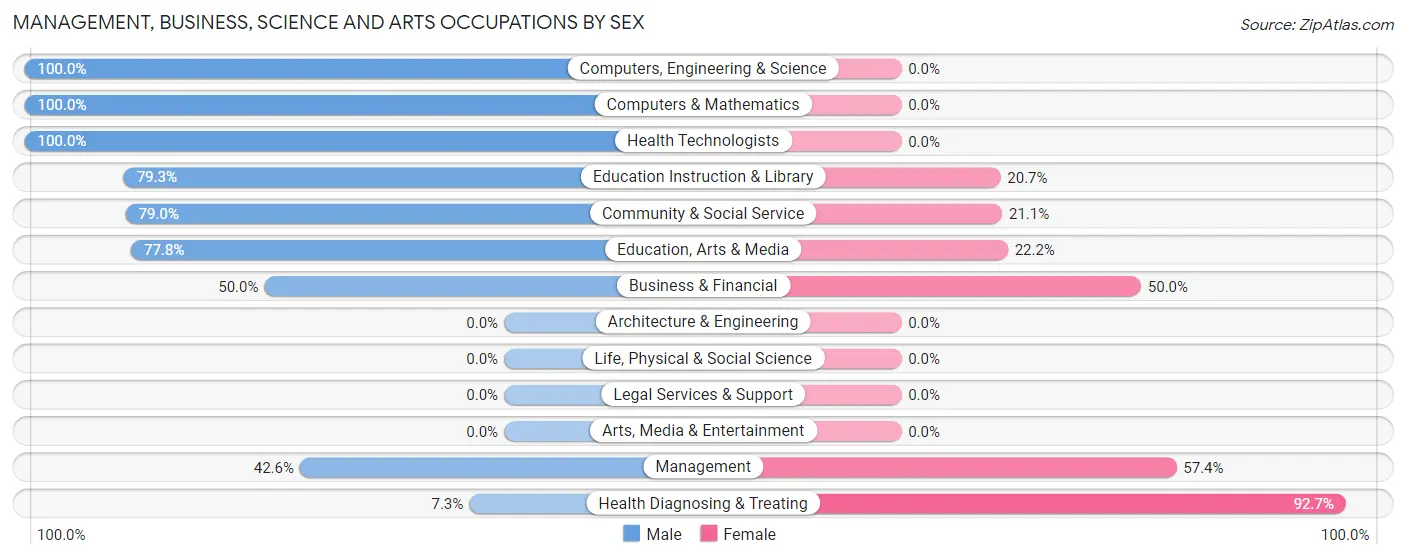 Management, Business, Science and Arts Occupations by Sex in Zip Code 25136