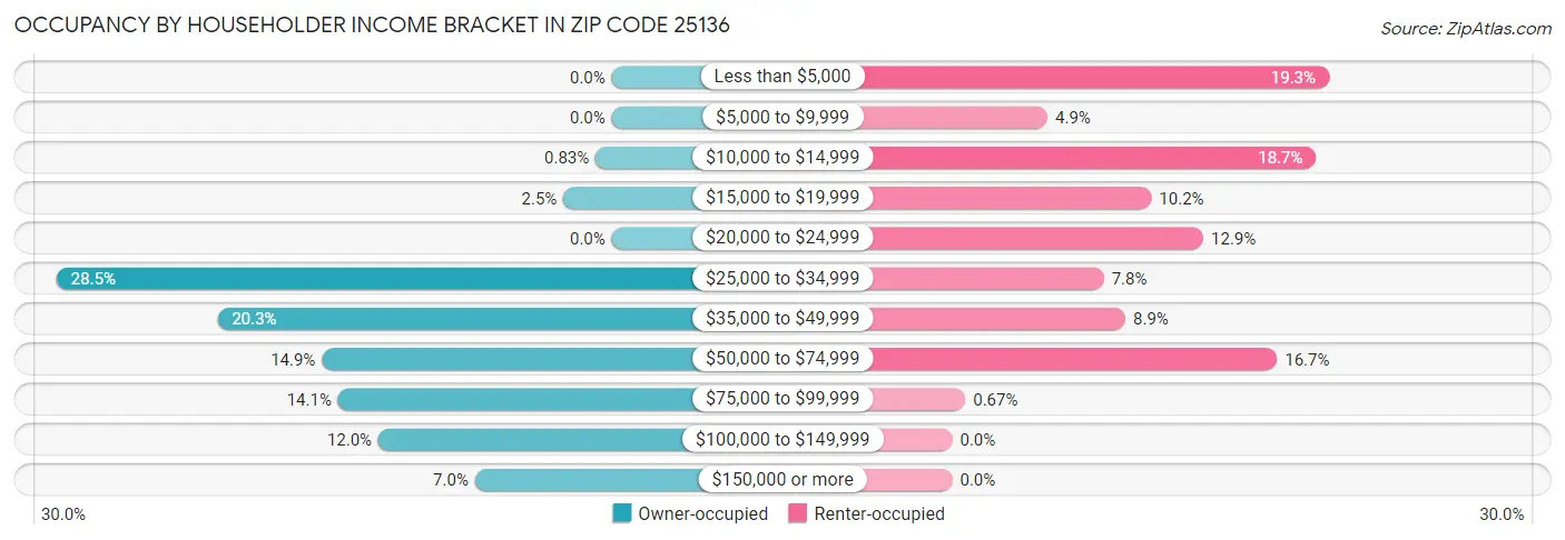 Occupancy by Householder Income Bracket in Zip Code 25136