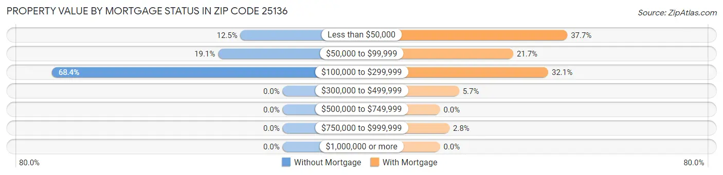 Property Value by Mortgage Status in Zip Code 25136