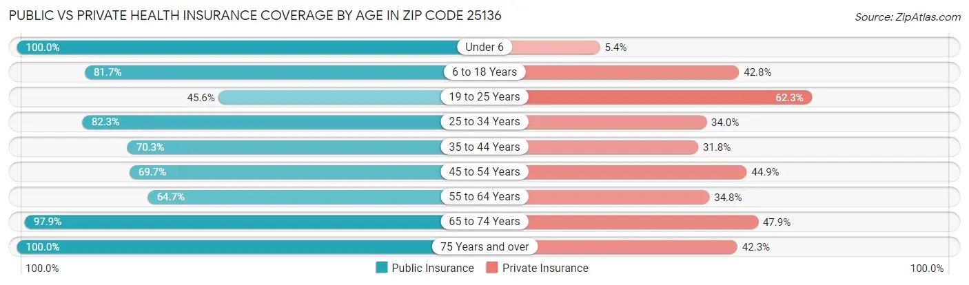 Public vs Private Health Insurance Coverage by Age in Zip Code 25136