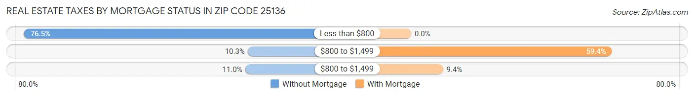 Real Estate Taxes by Mortgage Status in Zip Code 25136
