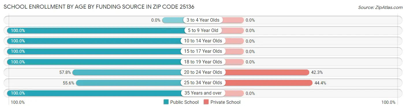 School Enrollment by Age by Funding Source in Zip Code 25136