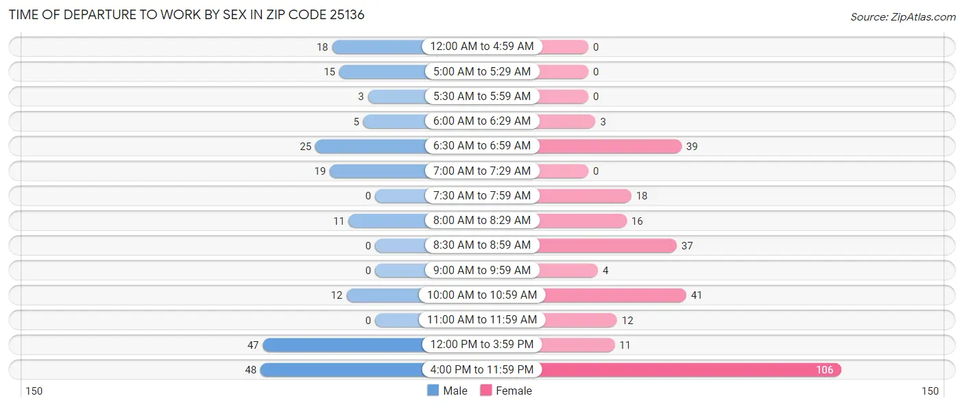 Time of Departure to Work by Sex in Zip Code 25136