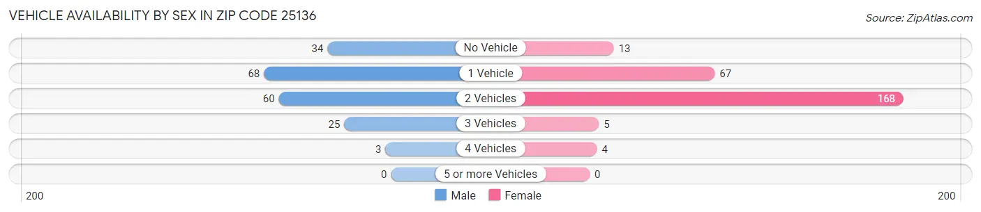 Vehicle Availability by Sex in Zip Code 25136