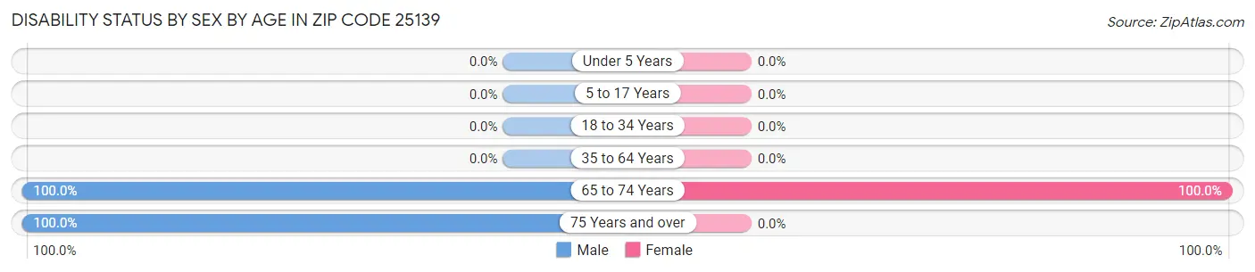 Disability Status by Sex by Age in Zip Code 25139