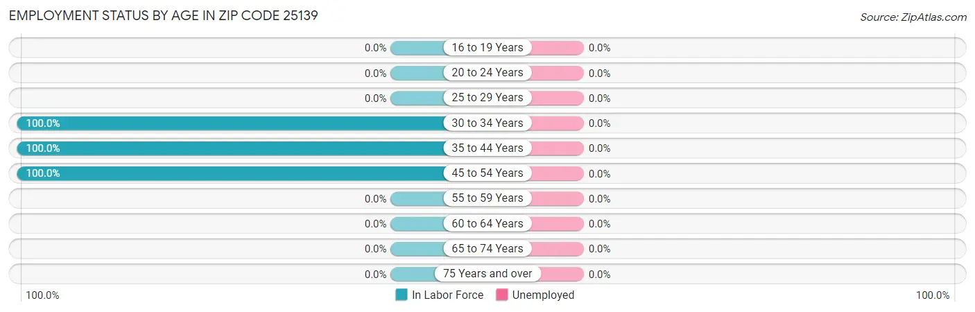 Employment Status by Age in Zip Code 25139