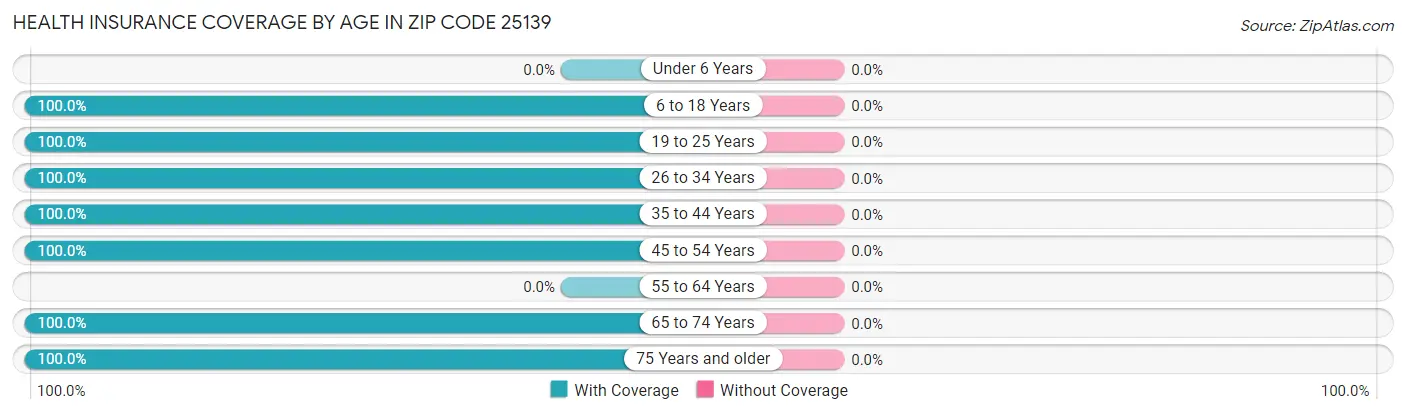 Health Insurance Coverage by Age in Zip Code 25139