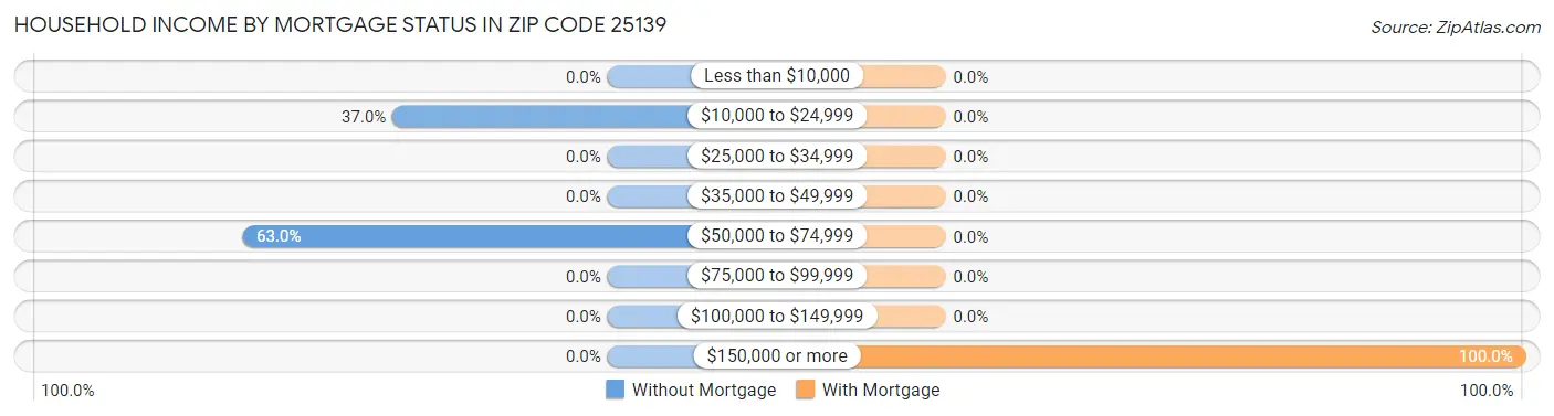 Household Income by Mortgage Status in Zip Code 25139