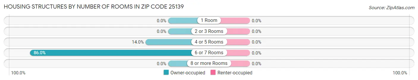 Housing Structures by Number of Rooms in Zip Code 25139