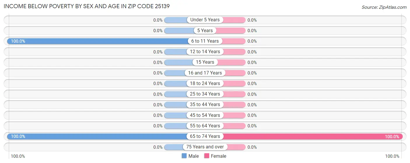 Income Below Poverty by Sex and Age in Zip Code 25139