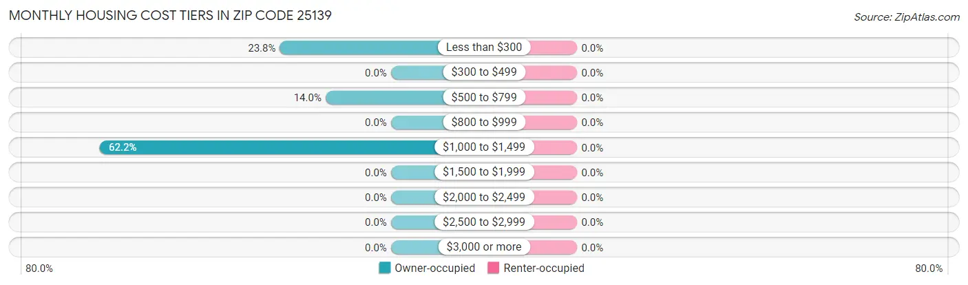 Monthly Housing Cost Tiers in Zip Code 25139