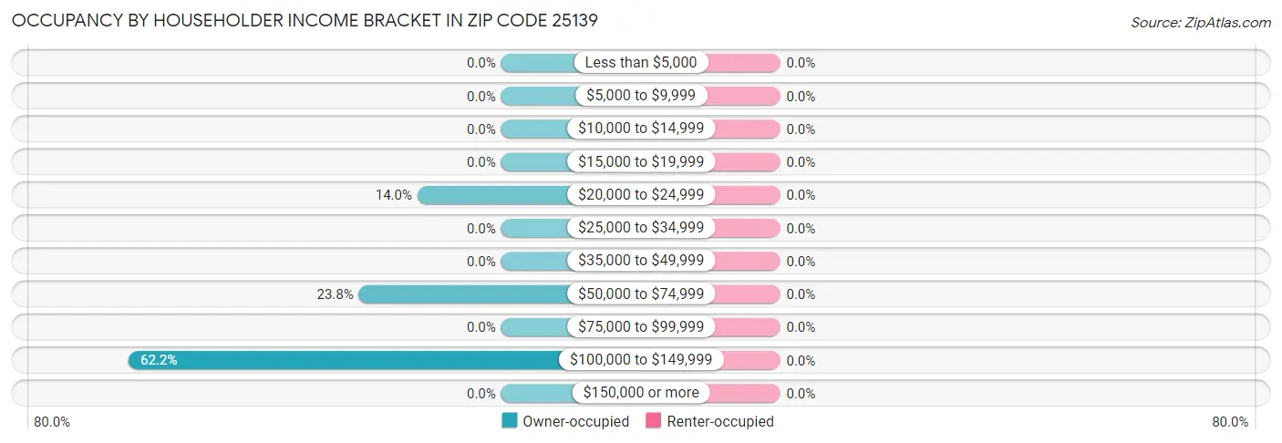 Occupancy by Householder Income Bracket in Zip Code 25139