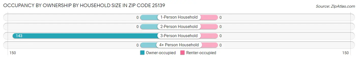 Occupancy by Ownership by Household Size in Zip Code 25139