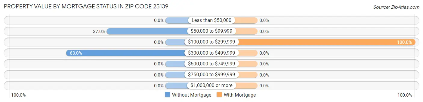 Property Value by Mortgage Status in Zip Code 25139