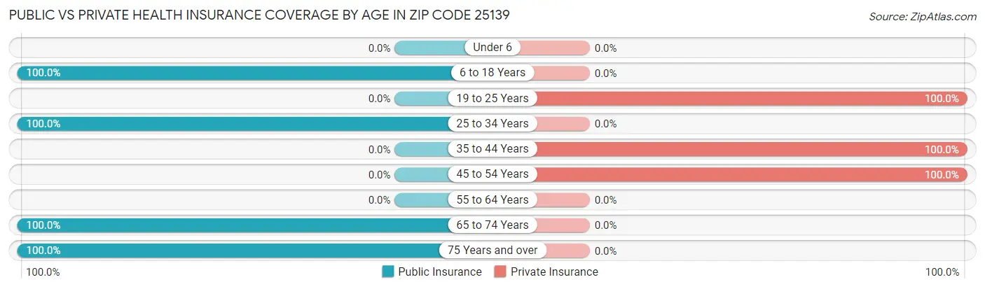 Public vs Private Health Insurance Coverage by Age in Zip Code 25139