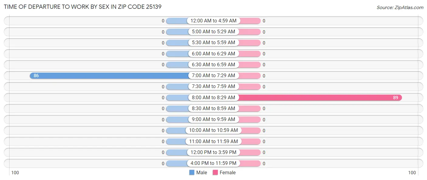 Time of Departure to Work by Sex in Zip Code 25139