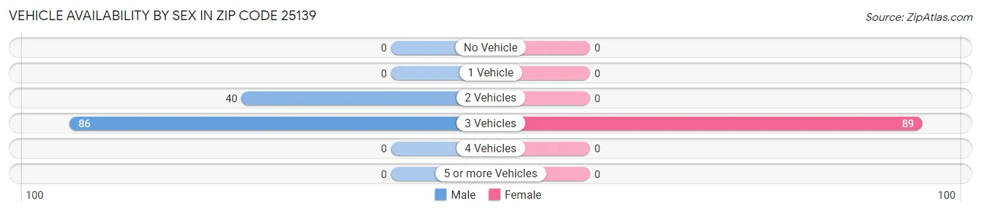 Vehicle Availability by Sex in Zip Code 25139