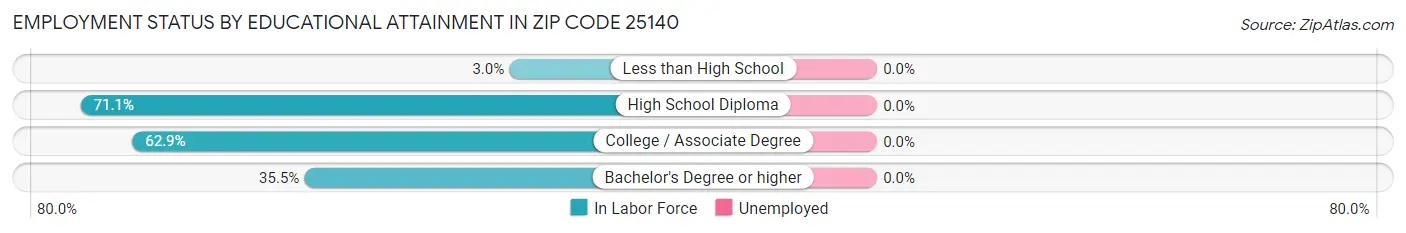 Employment Status by Educational Attainment in Zip Code 25140