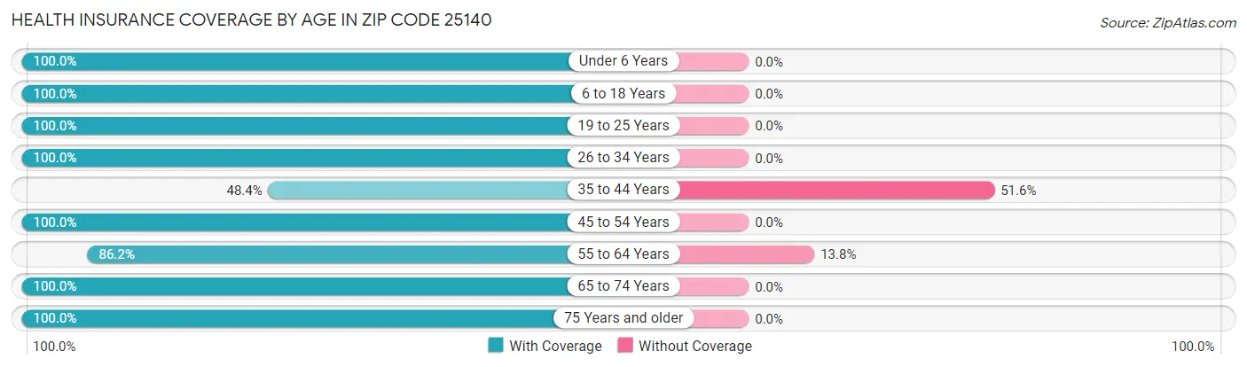 Health Insurance Coverage by Age in Zip Code 25140