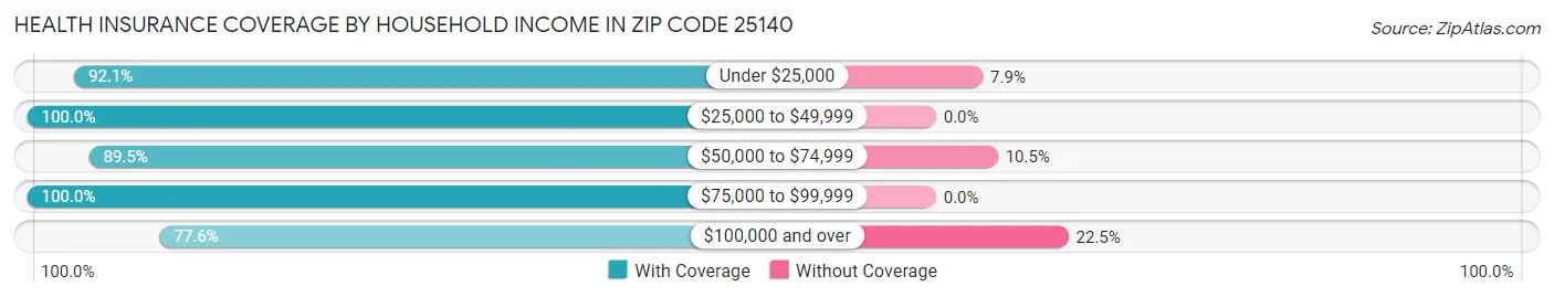 Health Insurance Coverage by Household Income in Zip Code 25140