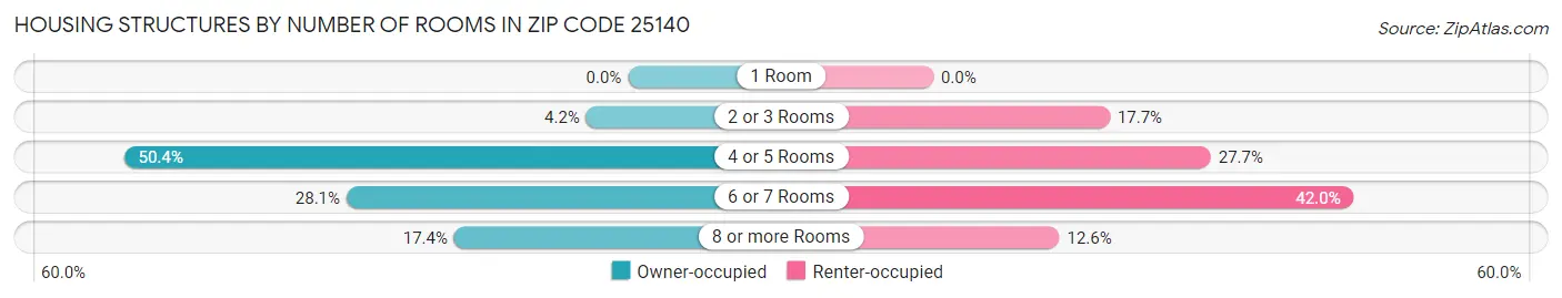Housing Structures by Number of Rooms in Zip Code 25140